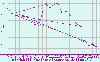 Courbe du refroidissement olien pour Plussin (42)