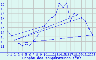 Courbe de tempratures pour Sandillon (45)