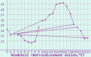 Courbe du refroidissement olien pour Engins (38)