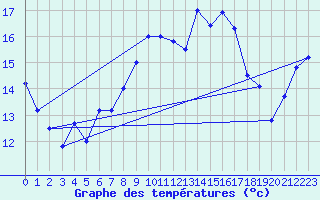 Courbe de tempratures pour Cap Corse (2B)