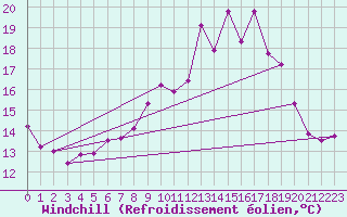 Courbe du refroidissement olien pour High Wicombe Hqstc