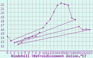 Courbe du refroidissement olien pour Sallanches (74)