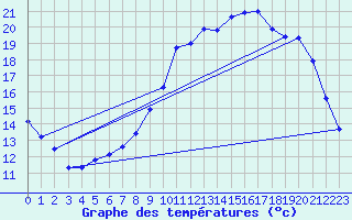 Courbe de tempratures pour Liefrange (Lu)