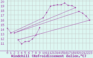 Courbe du refroidissement olien pour Saint-Martial-de-Vitaterne (17)