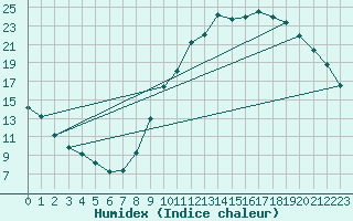 Courbe de l'humidex pour Verneuil (78)