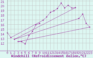 Courbe du refroidissement olien pour Vaderoarna