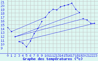 Courbe de tempratures pour Rostherne No 2