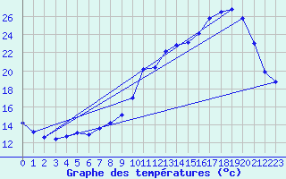 Courbe de tempratures pour Amiens - Dury (80)