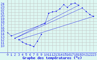 Courbe de tempratures pour Sars-et-Rosires (59)