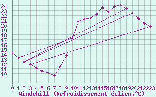 Courbe du refroidissement olien pour Sars-et-Rosires (59)