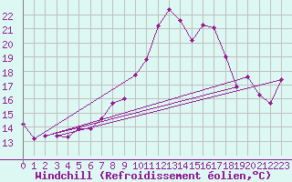 Courbe du refroidissement olien pour Fix-Saint-Geneys (43)