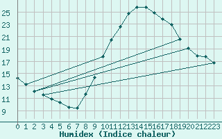 Courbe de l'humidex pour Valladolid