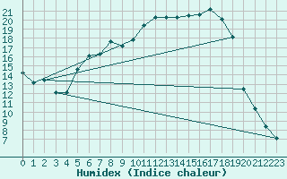 Courbe de l'humidex pour Sunne