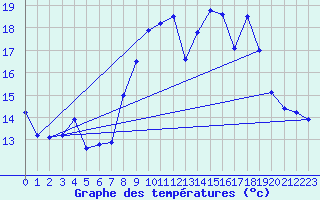 Courbe de tempratures pour Sospel (06)