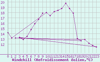 Courbe du refroidissement olien pour Mikolajki