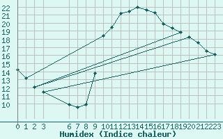 Courbe de l'humidex pour Agde (34)