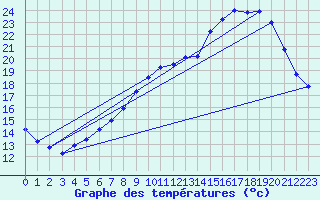 Courbe de tempratures pour Troyes (10)