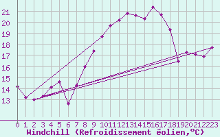Courbe du refroidissement olien pour Cabo Vilan