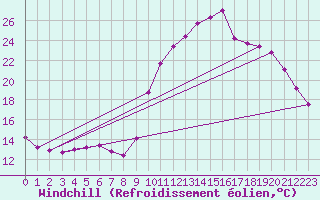Courbe du refroidissement olien pour Trgueux (22)