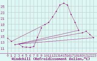 Courbe du refroidissement olien pour Gros-Rderching (57)