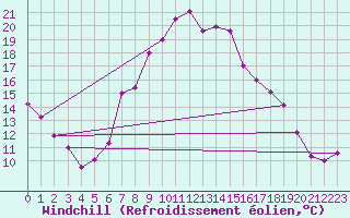Courbe du refroidissement olien pour Vaduz