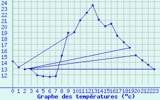 Courbe de tempratures pour Geishouse (68)