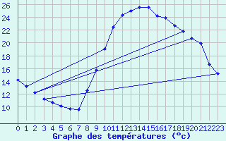 Courbe de tempratures pour Puget-Thniers (06)