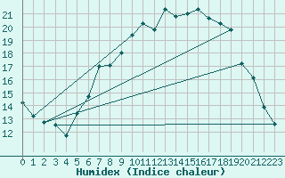 Courbe de l'humidex pour Regensburg