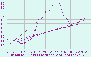 Courbe du refroidissement olien pour Bad Marienberg