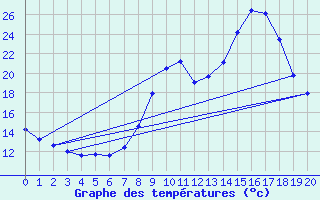 Courbe de tempratures pour Saint Michel de Maurienne (73)