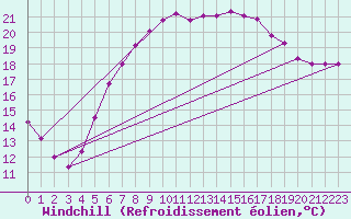 Courbe du refroidissement olien pour Ustka