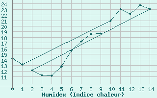 Courbe de l'humidex pour Eichstaett-Landersho