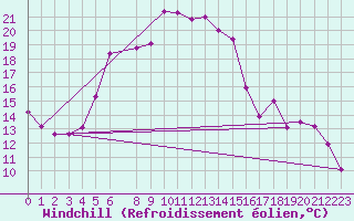 Courbe du refroidissement olien pour Klippeneck