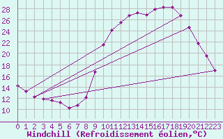 Courbe du refroidissement olien pour Boulc (26)