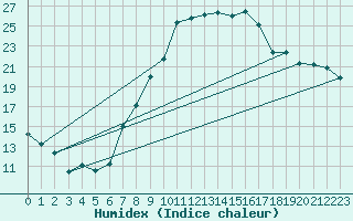 Courbe de l'humidex pour Artern