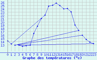 Courbe de tempratures pour Neubulach-Oberhaugst