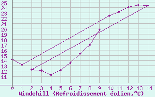 Courbe du refroidissement olien pour Heckelberg