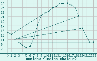 Courbe de l'humidex pour Palacios de la Sierra