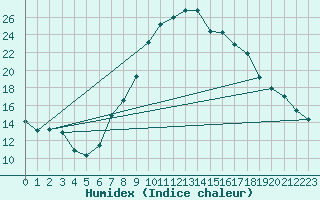 Courbe de l'humidex pour Chateau-d-Oex