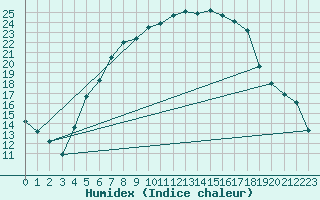 Courbe de l'humidex pour Hamra