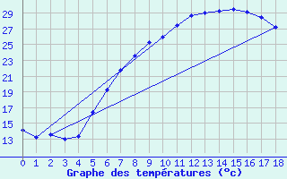 Courbe de tempratures pour Banloc