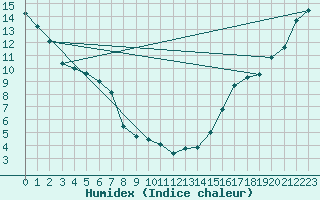 Courbe de l'humidex pour Kamloops, B. C.