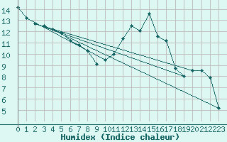 Courbe de l'humidex pour Thnezay (79)