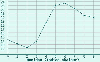 Courbe de l'humidex pour Utena