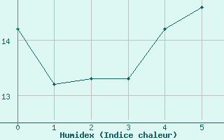 Courbe de l'humidex pour Pori Rautatieasema