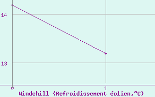 Courbe du refroidissement olien pour Ernage (Be)