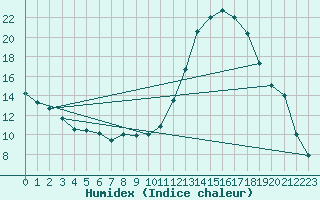 Courbe de l'humidex pour Dounoux (88)