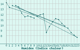 Courbe de l'humidex pour Cabestany (66)