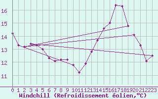 Courbe du refroidissement olien pour Auffargis (78)