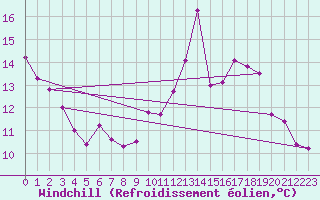 Courbe du refroidissement olien pour Agen (47)